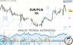 EUR/PLN - 1H