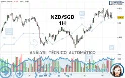 NZD/SGD - 1H