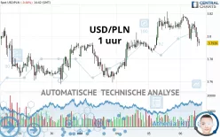 USD/PLN - 1 uur