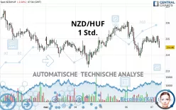 NZD/HUF - 1 Std.