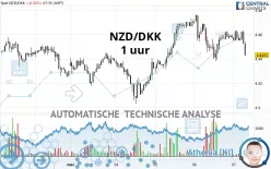 NZD/DKK - 1 uur