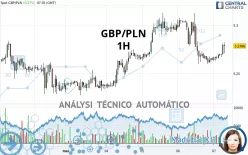 GBP/PLN - 1H