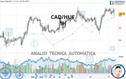 CAD/HUF - 1H