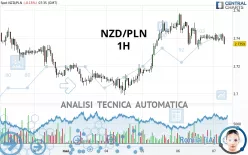 NZD/PLN - 1H