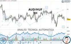 AUD/HUF - 1 Std.