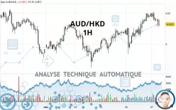 AUD/HKD - 1H