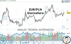 EUR/PLN - Giornaliero