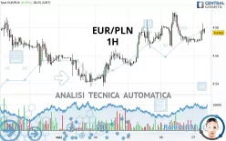 EUR/PLN - 1H