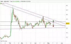 UMA - UMA/USD - Diario