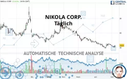 NIKOLA CORP. - Täglich