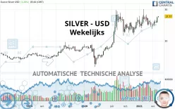 SILVER - USD - Wekelijks