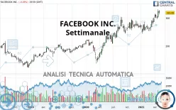 META PLATFORMS INC. - Wöchentlich