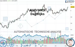 AUD/HKD - Dagelijks