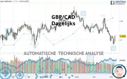 GBP/CAD - Dagelijks