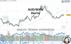 AUD/MXN - Täglich