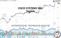 CISCO SYSTEMS INC. - Täglich