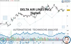 DELTA AIR LINES INC. - Täglich