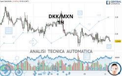 DKK/MXN - 1H