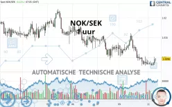 NOK/SEK - 1 uur