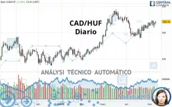 CAD/HUF - Diario