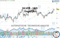 SILVER - USD - Dagelijks