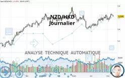 NZD/HKD - Journalier