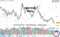 NZD/ZAR - Daily