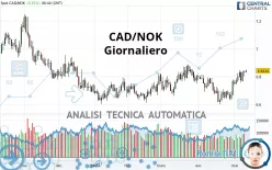 CAD/NOK - Giornaliero