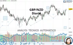 GBP/NZD - Journalier