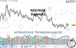 NZD/NOK - Dagelijks