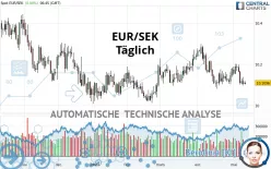 EUR/SEK - Täglich