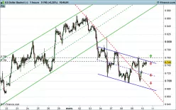 US DOLLAR INDEX - 1 uur