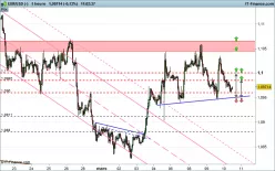 EUR/USD - 1H