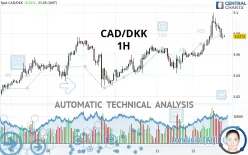 CAD/DKK - 1H