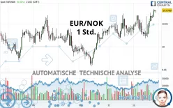 EUR/NOK - 1 Std.