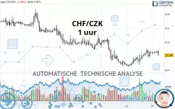 CHF/CZK - 1 uur