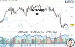 NZD/SGD - 1H