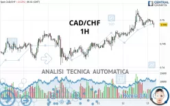 CAD/CHF - 1H