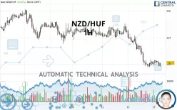 NZD/HUF - 1H