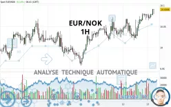 EUR/NOK - 1H