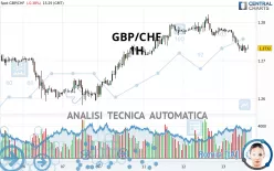 GBP/CHF - 1H