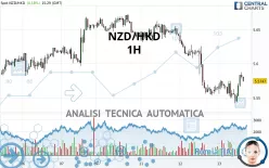 NZD/HKD - 1H