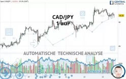 CAD/JPY - 1 uur