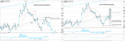 EUR/USD - 4H