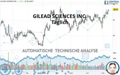 GILEAD SCIENCES INC. - Täglich