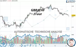 GBP/CHF - 1 uur