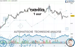 CAD/HKD - 1 uur