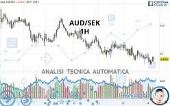 AUD/SEK - 1H