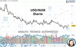 USD/NOK - Diario