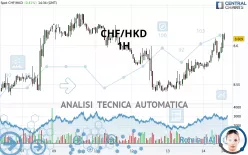 CHF/HKD - 1H